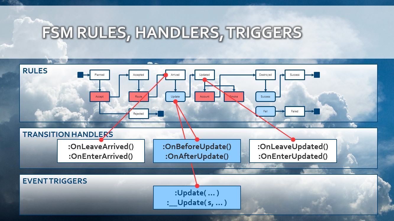 Transition Rules and Transition Handlers and Event Triggers